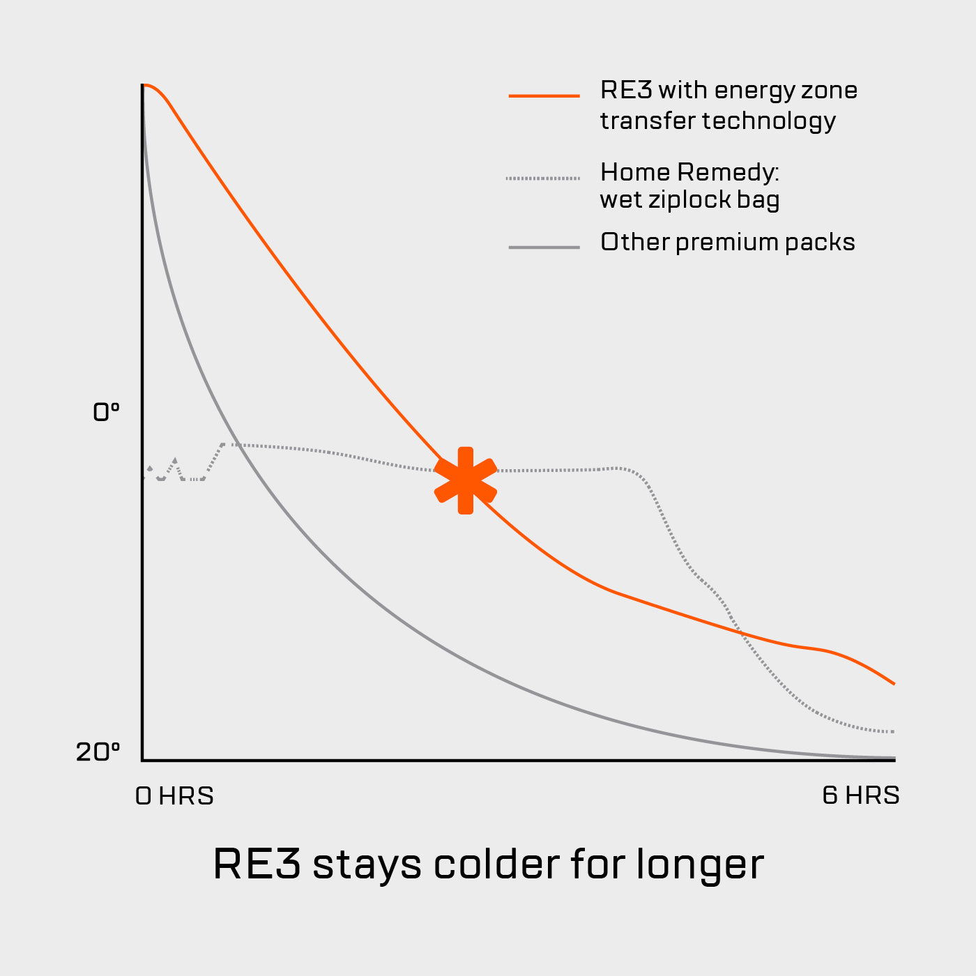 RE3 ICE COMPRESSION PACK FOR ARM INJURIES